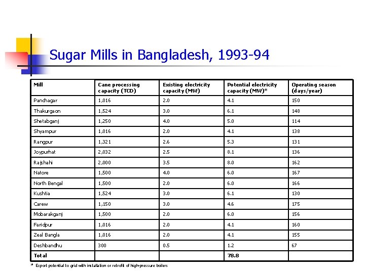 Sugar Mills in Bangladesh, 1993 -94 Mill Cane processing capacity (TCD) Existing electricity capacity