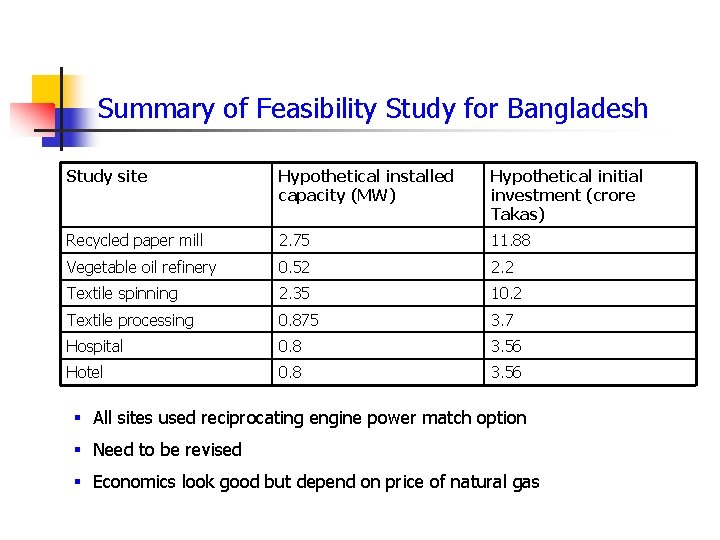 Summary of Feasibility Study for Bangladesh Study site Hypothetical installed capacity (MW) Hypothetical initial