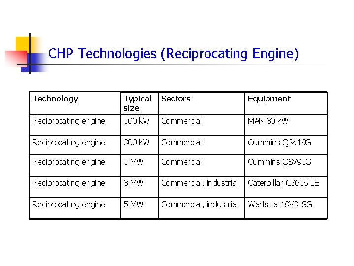 CHP Technologies (Reciprocating Engine) Technology Typical size Sectors Equipment Reciprocating engine 100 k. W