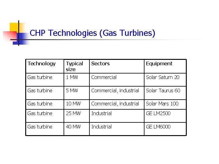 CHP Technologies (Gas Turbines) Technology Typical size Sectors Equipment Gas turbine 1 MW Commercial
