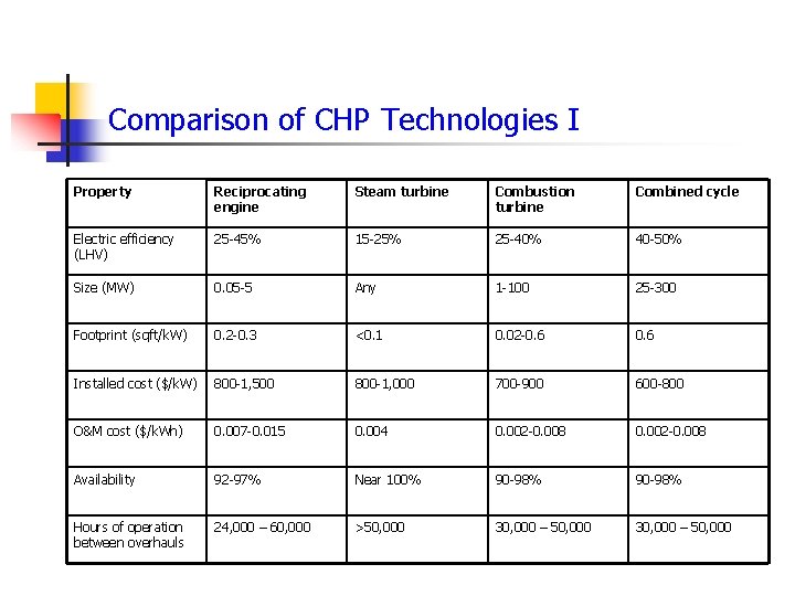 Comparison of CHP Technologies I Property Reciprocating engine Steam turbine Combustion turbine Combined cycle