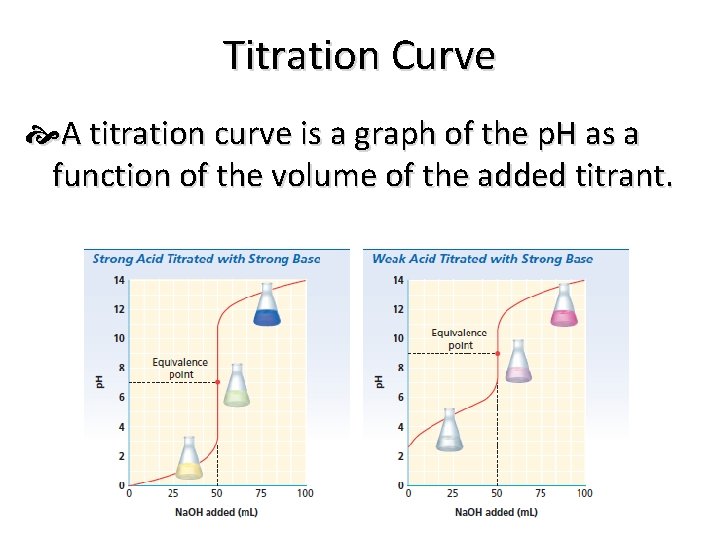 Titration Curve A titration curve is a graph of the p. H as a