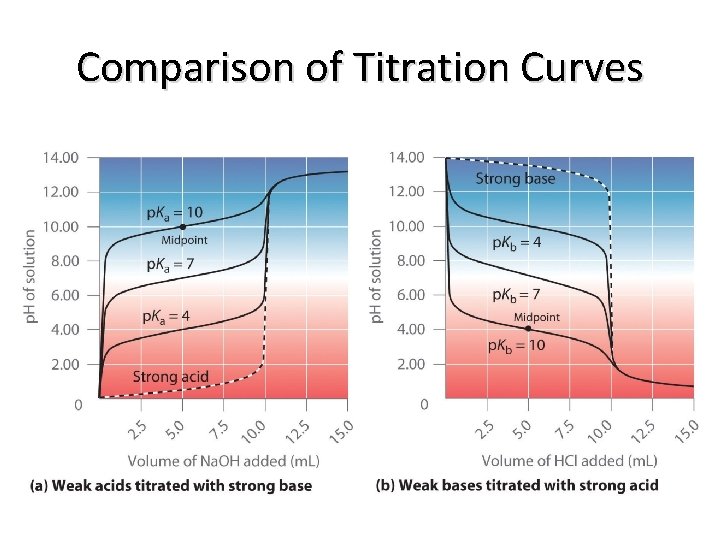 Comparison of Titration Curves 