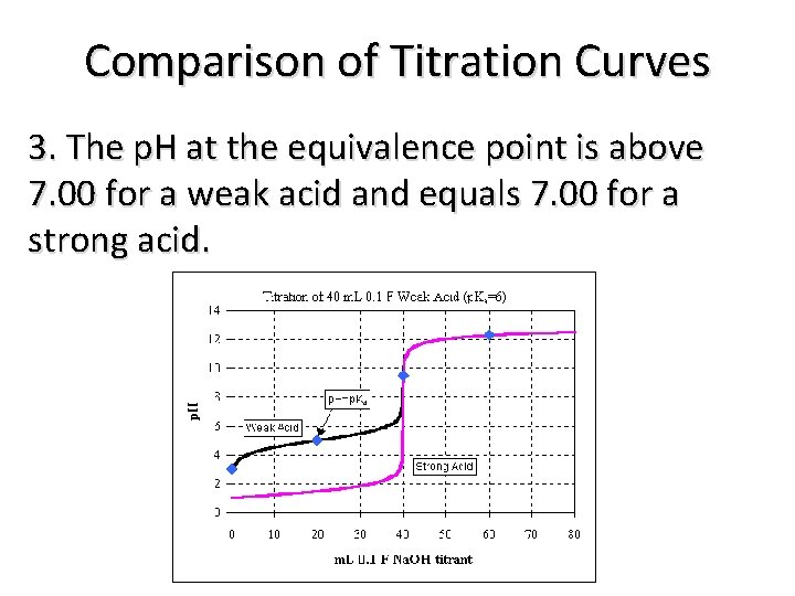 Comparison of Titration Curves 3. The p. H at the equivalence point is above