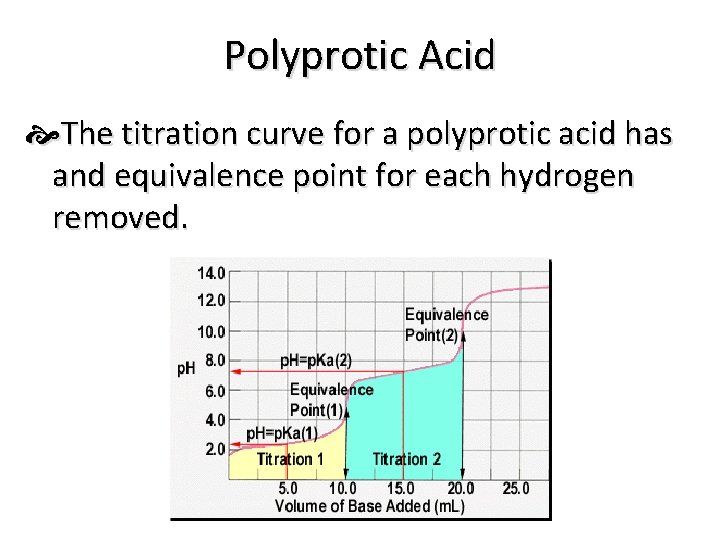 Polyprotic Acid The titration curve for a polyprotic acid has and equivalence point for