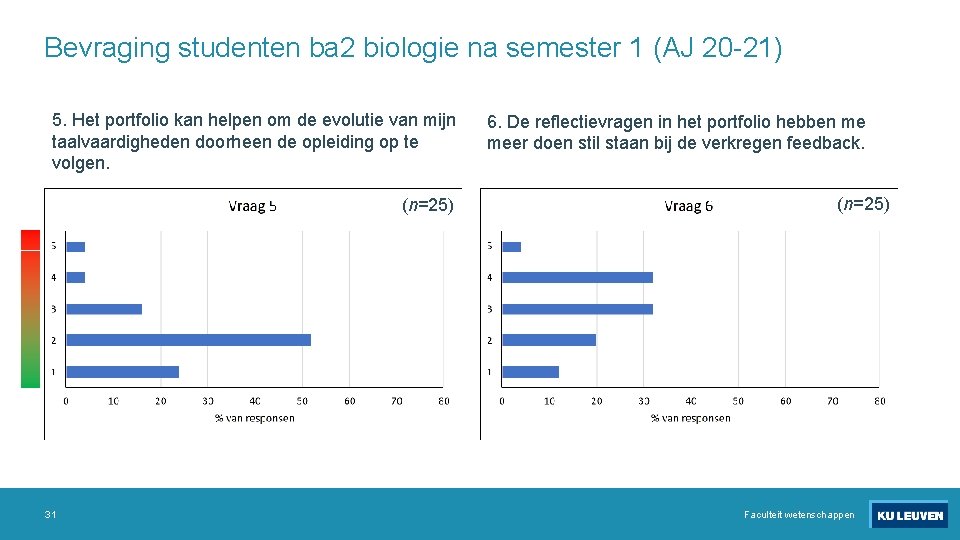 Bevraging studenten ba 2 biologie na semester 1 (AJ 20 -21) 5. Het portfolio