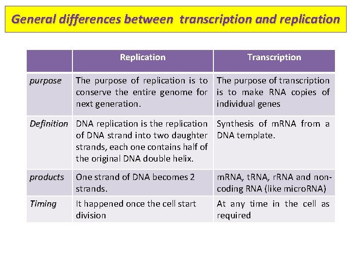 General differences between transcription and replication Replication purpose Transcription The purpose of replication is