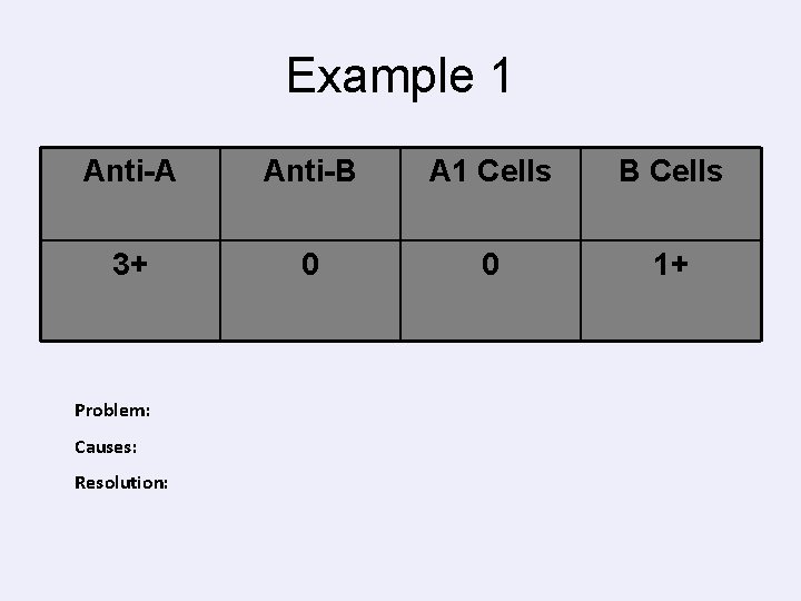 Example 1 Anti-A Anti-B A 1 Cells B Cells 3+ 0 0 1+ Problem: