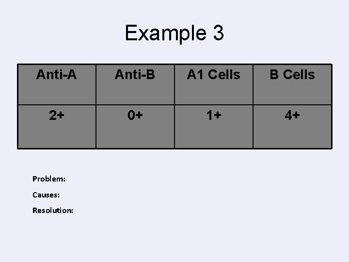 Example 3 Anti-A Anti-B A 1 Cells B Cells 2+ 0+ 1+ 4+ Problem: