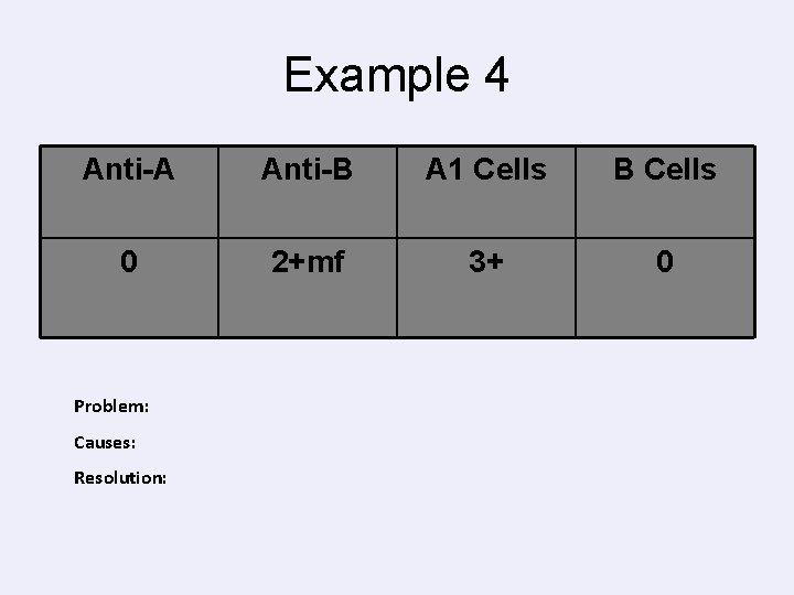 Example 4 Anti-A Anti-B A 1 Cells B Cells 0 2+mf 3+ 0 Problem: