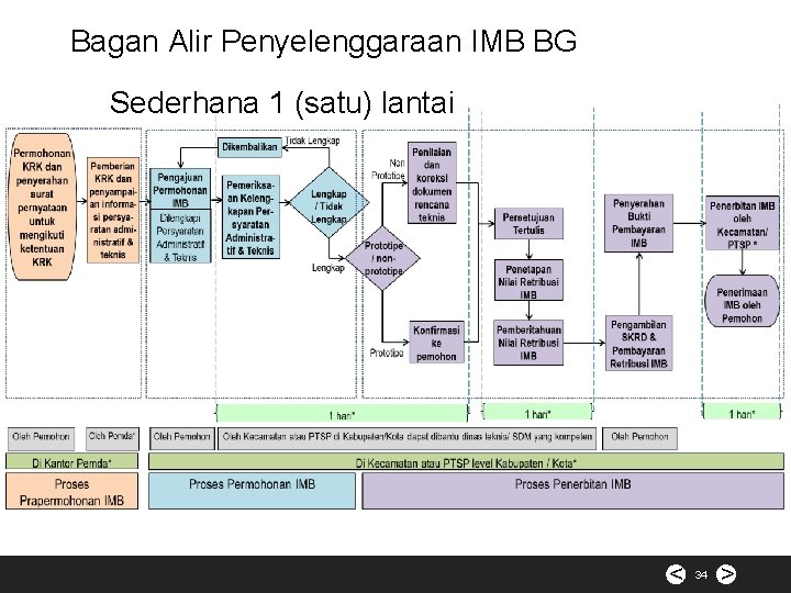 Bagan Alir Penyelenggaraan IMB BG Sederhana 1 (satu) lantai < 34 > 
