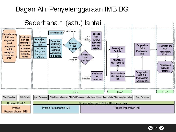 Bagan Alir Penyelenggaraan IMB BG Sederhana 1 (satu) lantai < 34 > 