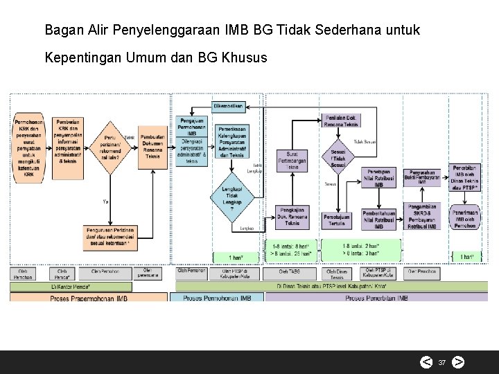 Bagan Alir Penyelenggaraan IMB BG Tidak Sederhana untuk Kepentingan Umum dan BG Khusus <