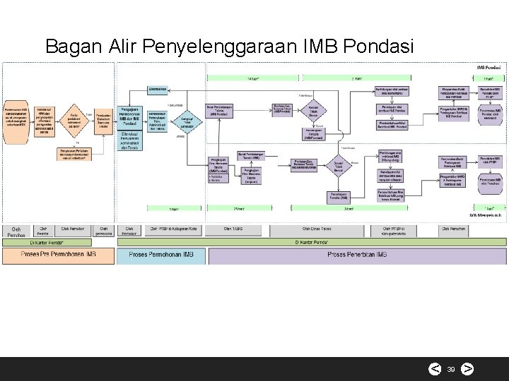 Bagan Alir Penyelenggaraan IMB Pondasi < 39 > 