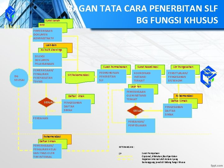 Surat tanah 13 b/21 IMB BAGAN TATA CARA PENERBITAN SLF BG FUNGSI KHUSUS PEMERIKSAAN