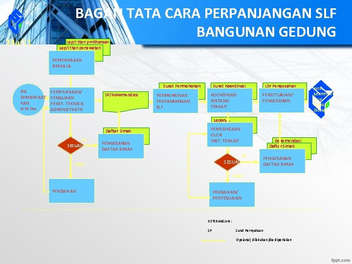 14 a/21 BAGAN TATA CARA PERPANJANGAN SLF BANGUNAN GEDUNG Lap/cttan pmliharaan Lap/cttan perawatan PEMERIKSAAN