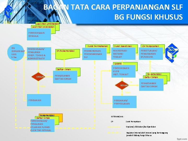 14 b/21 BAGAN TATA CARA PERPANJANGAN SLF BG FUNGSI KHUSUS Lap/cttan pmliharaan Lap/cttan perawatan