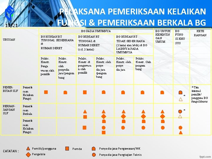 PELAKSANA PEMERIKSAAN KELAIKAN FUNGSI & PEMERIKSAAN BERKALA BG 17/21 BG PADA UMUMNYA URUSAN PENERBITAN