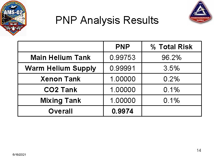 PNP Analysis Results Main Helium Tank Warm Helium Supply Xenon Tank PNP 0. 99753