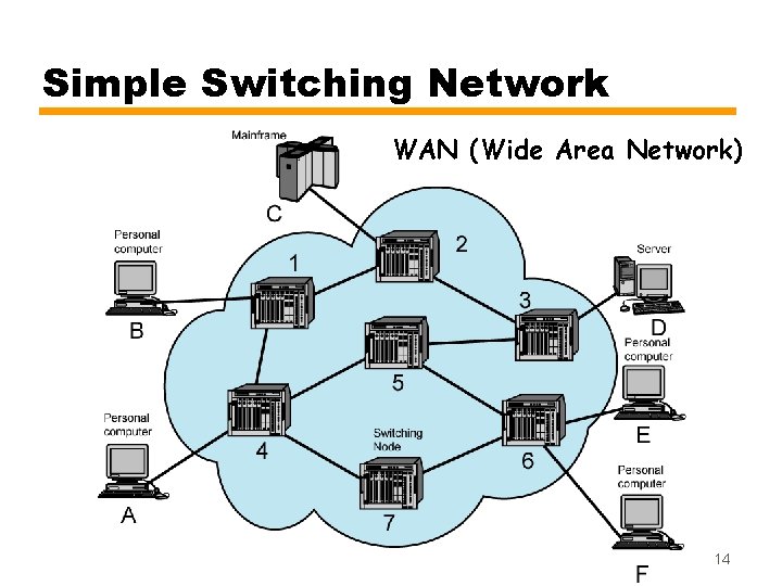 Simple Switching Network WAN (Wide Area Network) 14 Simple Switching Network WAN (Wide Area Network) 14
