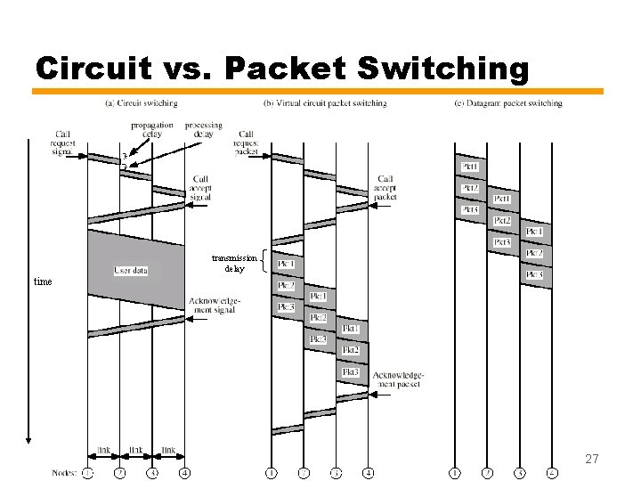Circuit vs. Packet Switching transmission delay time 27 Circuit vs. Packet Switching transmission delay time 27