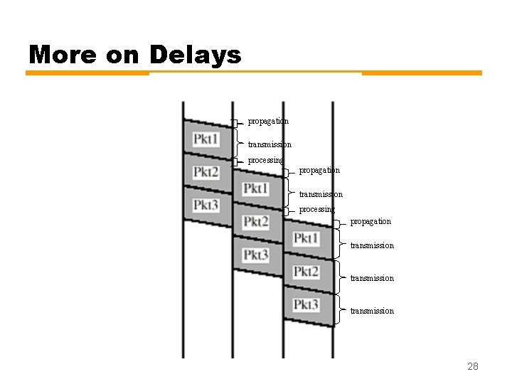 More on Delays propagation transmission processing propagation transmission 28 More on Delays propagation transmission processing propagation transmission 28