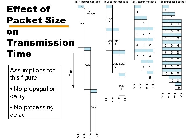 Effect of Packet Size on Transmission Time Assumptions for this figure • No propagation Effect of Packet Size on Transmission Time Assumptions for this figure • No propagation