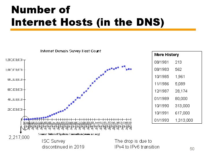 Number of Internet Hosts (in the DNS) More History 2, 217, 000 ISC Survey Number of Internet Hosts (in the DNS) More History 2, 217, 000 ISC Survey