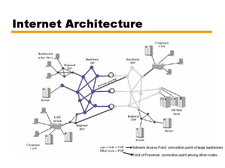 Internet Architecture Network Access Point: connection point of large backbones Point of Presence: connection Internet Architecture Network Access Point: connection point of large backbones Point of Presence: connection