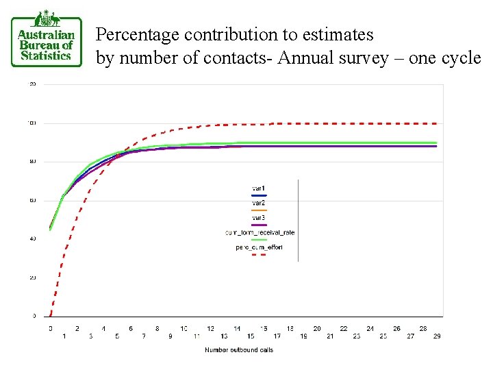 Percentage contribution to estimates by number of contacts- Annual survey – one cycle 