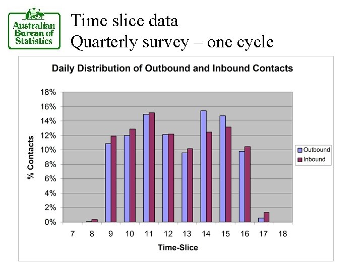 Time slice data Quarterly survey – one cycle 
