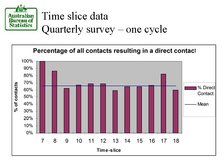 Time slice data Quarterly survey – one cycle 