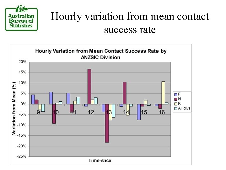 Hourly variation from mean contact success rate 