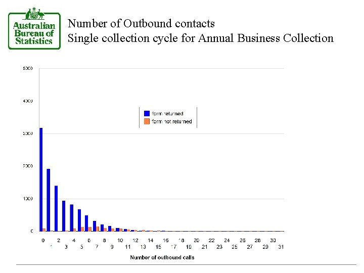 Number of Outbound contacts Single collection cycle for Annual Business Collection 
