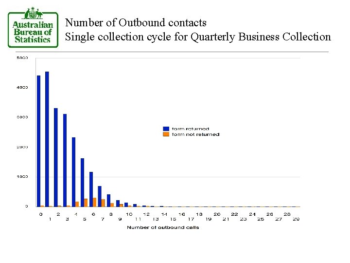 Number of Outbound contacts Single collection cycle for Quarterly Business Collection 