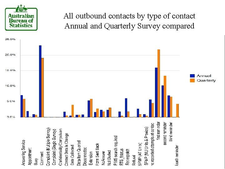 All outbound contacts by type of contact Annual and Quarterly Survey compared 