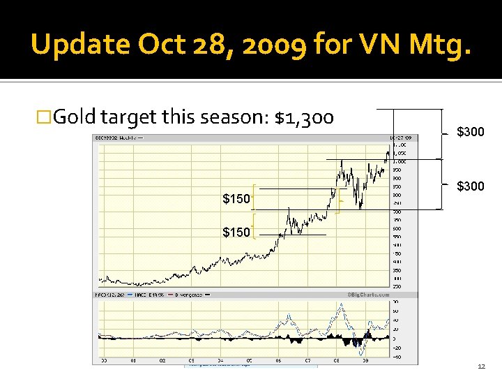 Update Oct 28, 2009 for VN Mtg. �Gold target this season: $1, 300 $150