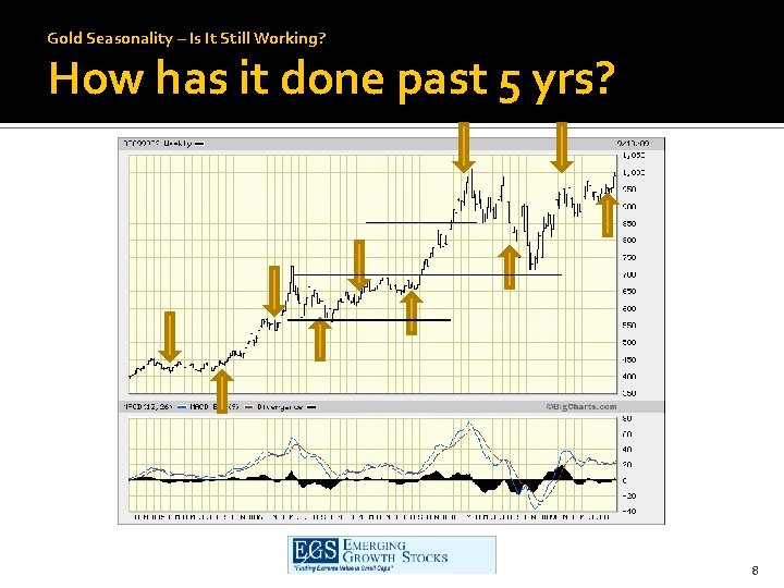 Gold Seasonality – Is It Still Working? How has it done past 5 yrs?