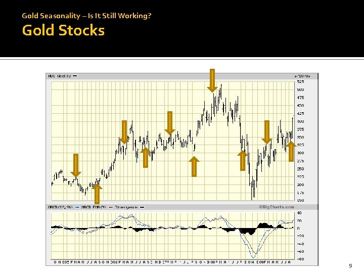 Gold Seasonality – Is It Still Working? Gold Stocks 9 