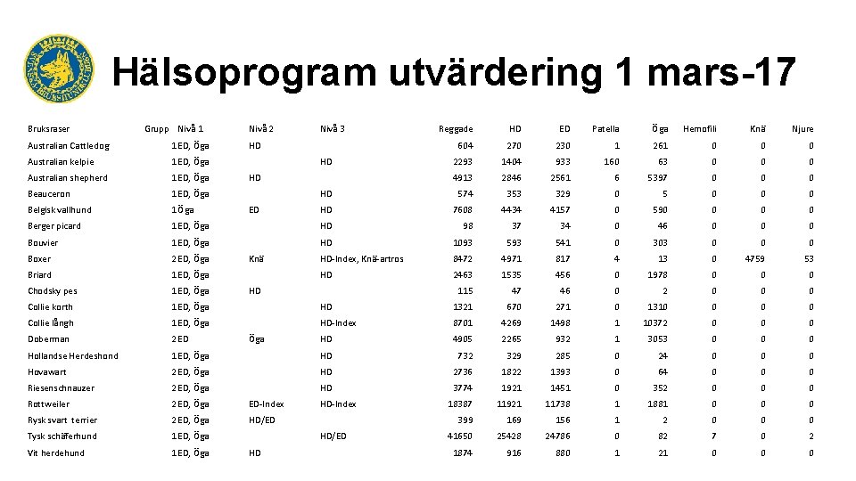 Hälsoprogram utvärdering 1 mars-17 Bruksraser Grupp Nivå 1 Nivå 2 Nivå 3 Reggade HD