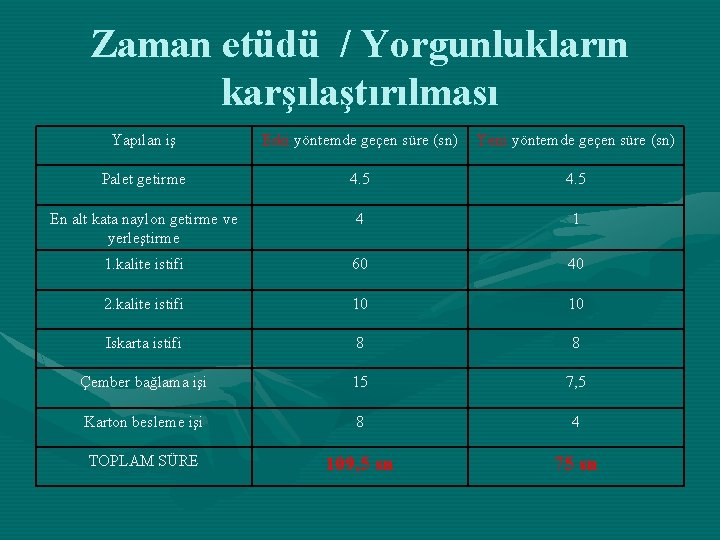 Zaman etüdü / Yorgunlukların karşılaştırılması Yapılan iş Eski yöntemde geçen süre (sn) Yeni yöntemde