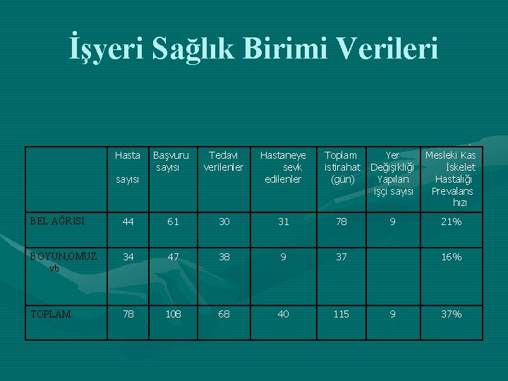 İşyeri Sağlık Birimi Verileri Hasta sayısı Başvuru sayısı Tedavi verilenler Hastaneye sevk edilenler Toplam