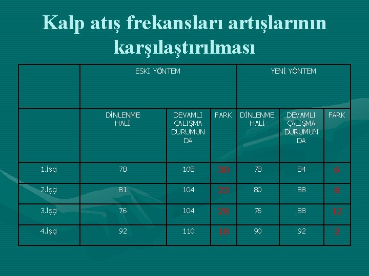 Kalp atış frekansları artışlarının karşılaştırılması ESKİ YÖNTEM YENİ YÖNTEM DİNLENME HALİ DEVAMLI ÇALIŞMA DURUMUN