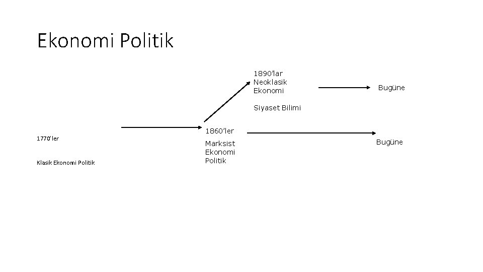 Ekonomi Politik 1890’lar Neoklasik Ekonomi Bugüne Siyaset Bilimi 1770’ler Klasik Ekonomi Politik 1860’ler Marksist