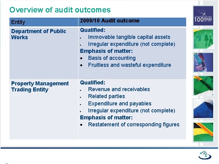Overview of audit outcomes Entity 2009/10 Audit outcome Department of Public Works Qualified: Immovable