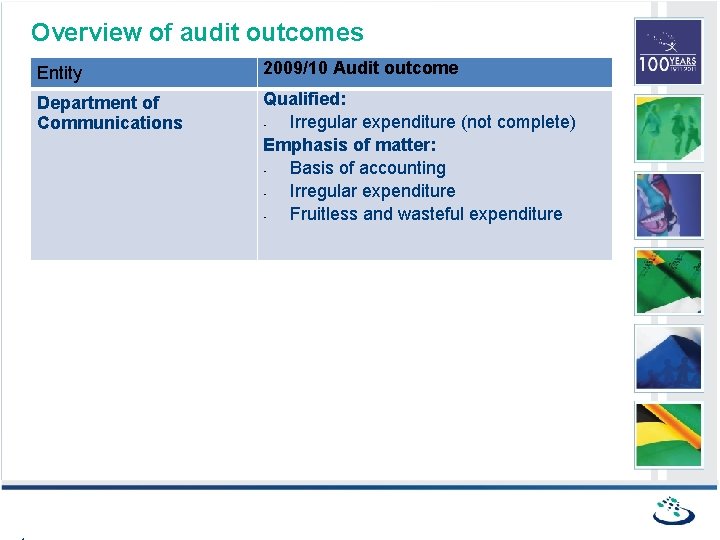 Overview of audit outcomes Entity 2009/10 Audit outcome Department of Communications Qualified: • Irregular