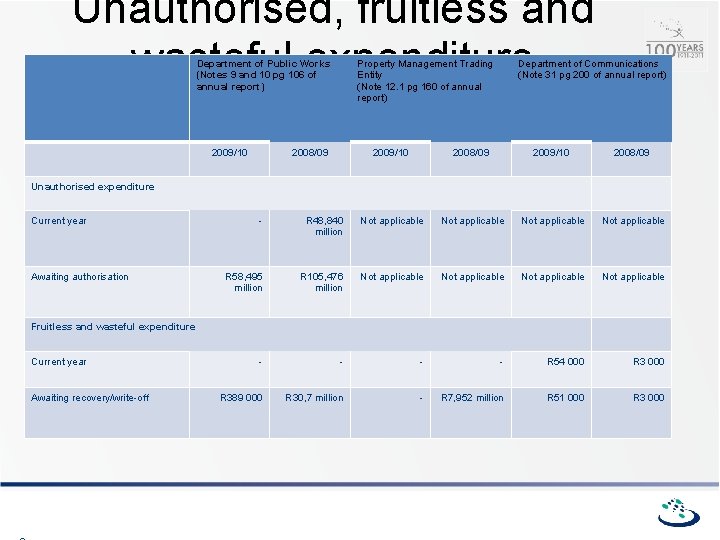 Unauthorised, fruitless and wasteful expenditure Department of Public Works (Notes 9 and 10 pg