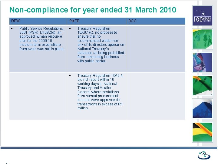 Non-compliance for year ended 31 March 2010 DPW PMTE Treasury Regulation 16 A 9.