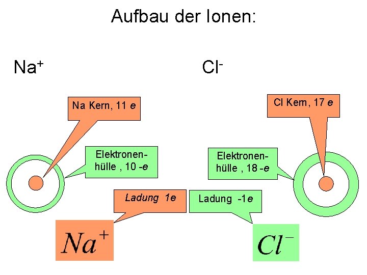 Aufbau der Ionen: Na+ Cl. Cl Kern, 17 e Na Kern, 11 e Elektronenhülle
