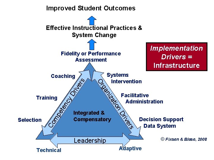 Improved Student Outcomes Effective Instructional Practices & System Change Implementation Drivers = Infrastructure Fidelity